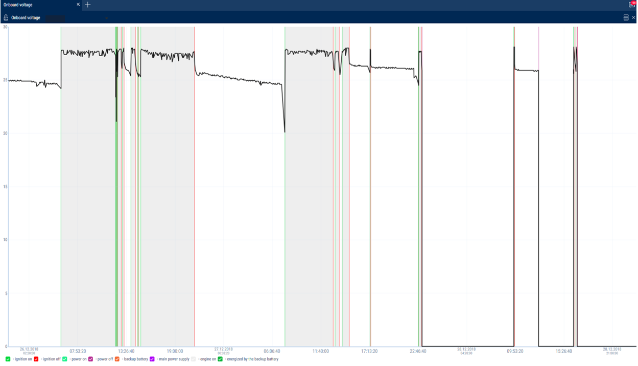 «Onboard voltage» report 