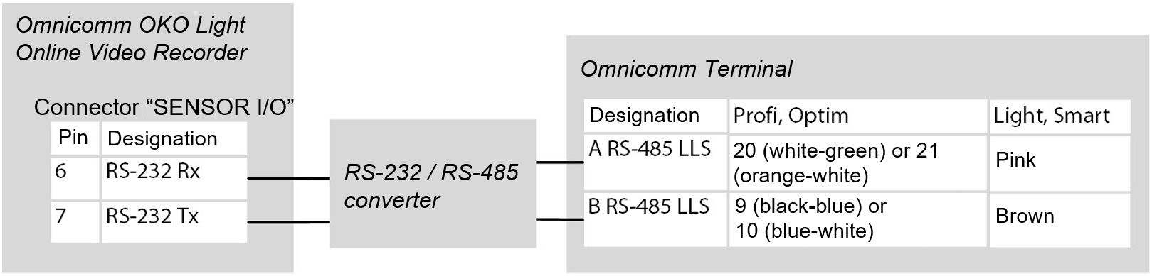 Connection to Omnicomm Terminals 