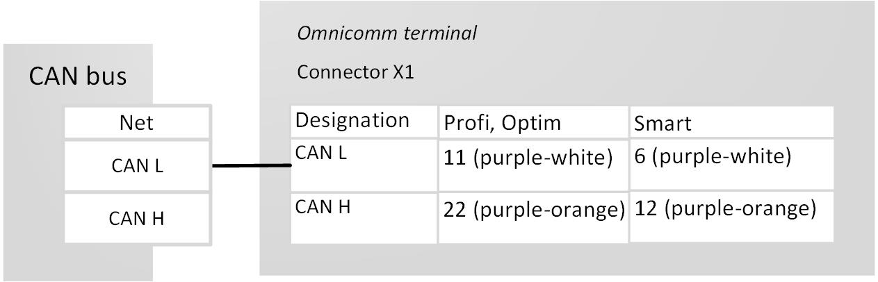 Connection to the CAN Bus